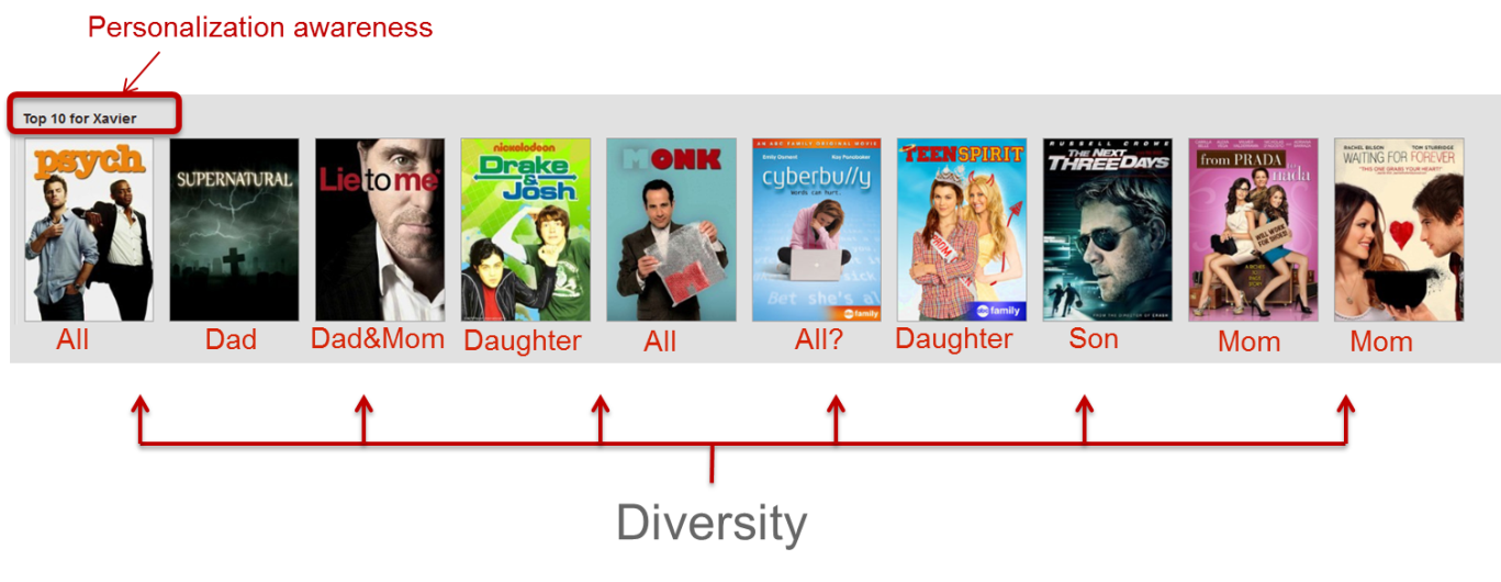 Netflix 個人化推薦示例